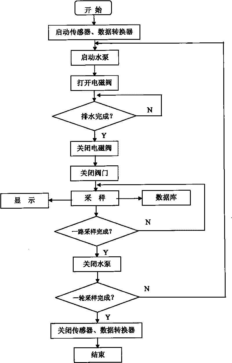 Method and system for sampling aquaculture waters in ponds in real time