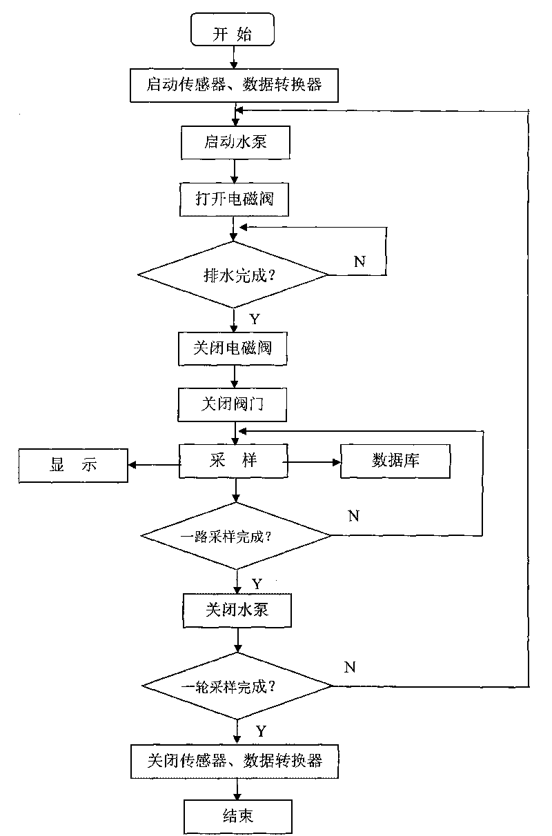 Method and system for sampling aquaculture waters in ponds in real time