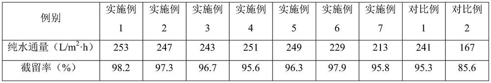 Preparation method of MOFs-PVDF composite ultrafiltration membrane