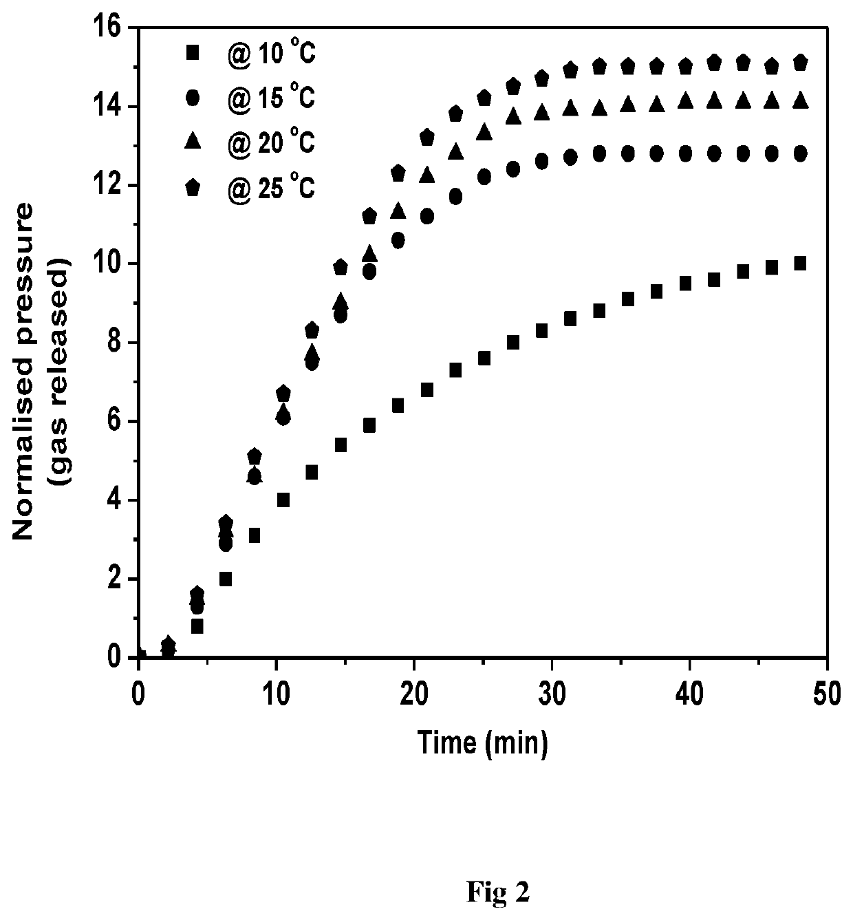 Process for dissociation of hydrates in presence of additives or hydrate dissociation promoters