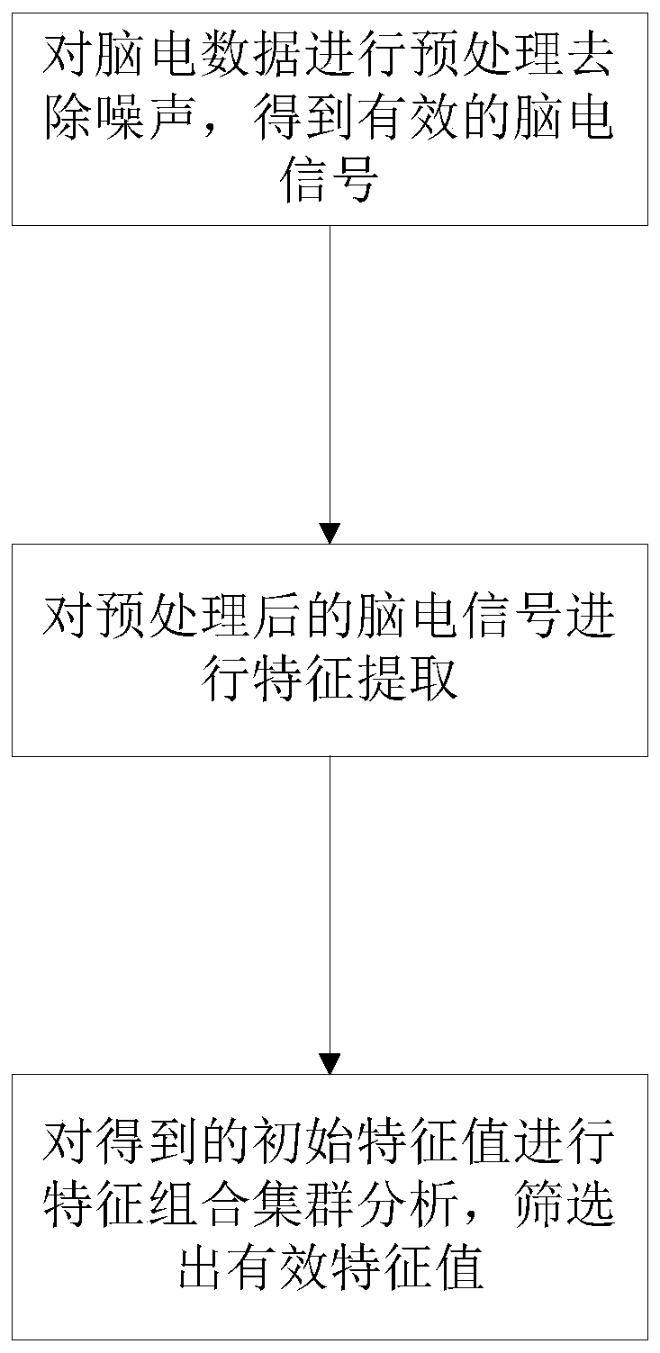 Electroencephalogram feature extraction and selection method