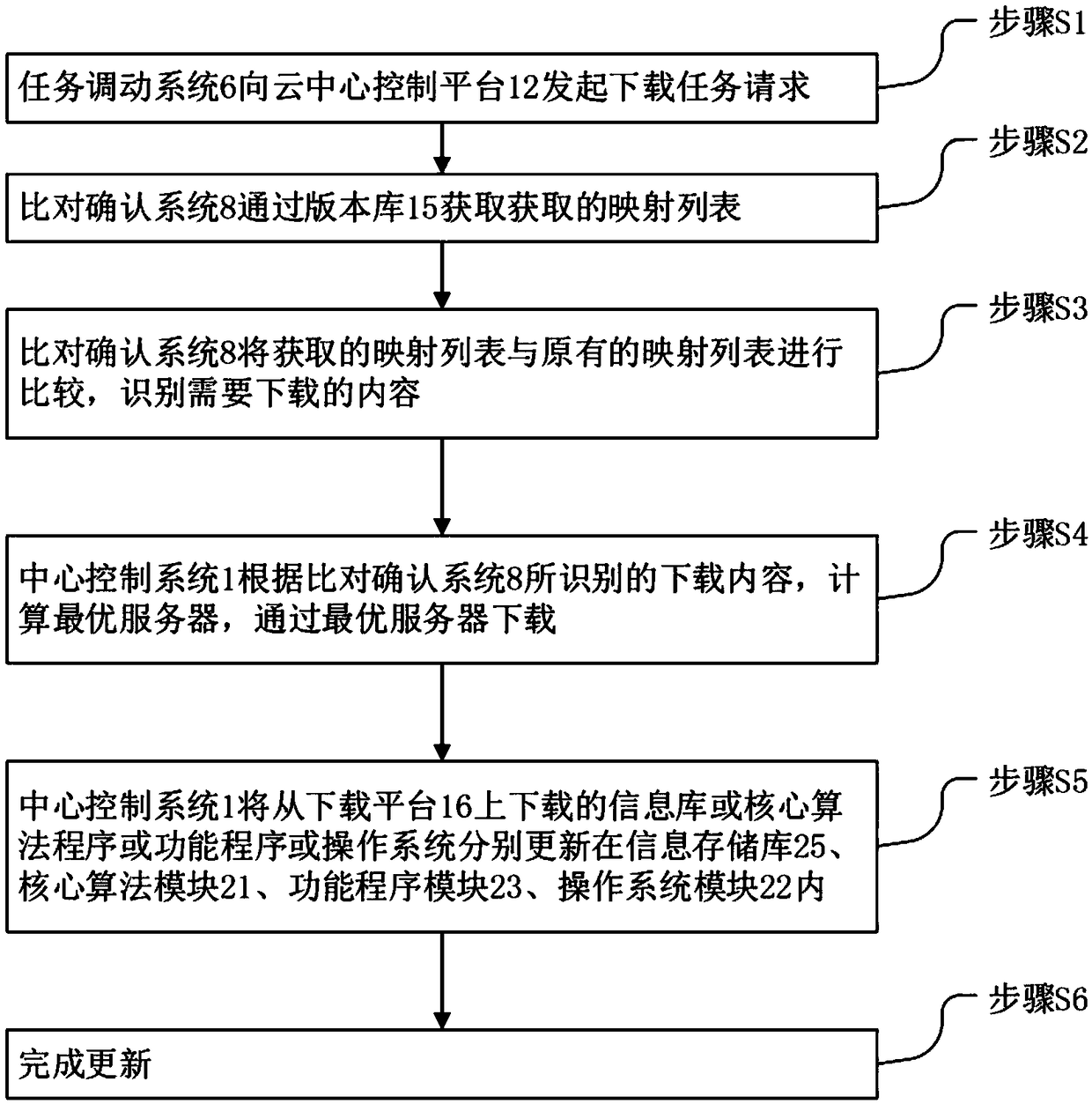 Update auxiliary device for intelligent robot