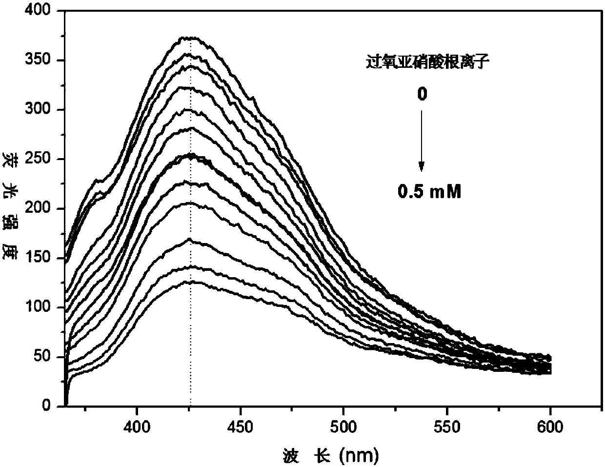 Peroxynitrite ion detection probe, its preparation method and application