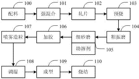 A recovery and reuse process for bad magnetic material products