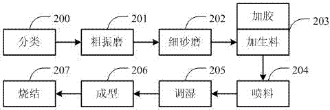 A recovery and reuse process for bad magnetic material products