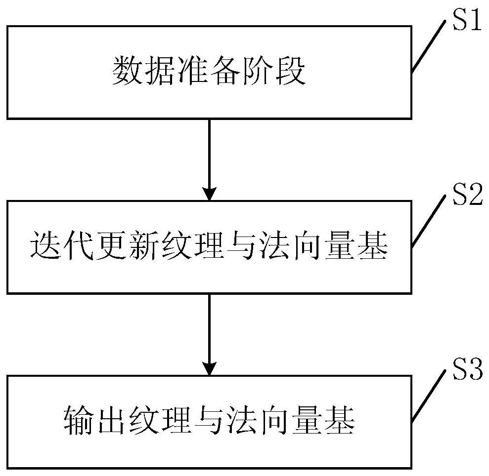 Texture and normal library construction method and texture and normal graph generation method and device