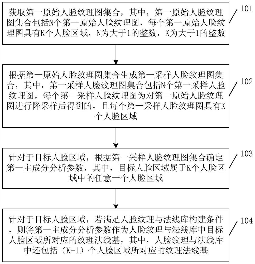 Texture and normal library construction method and texture and normal graph generation method and device