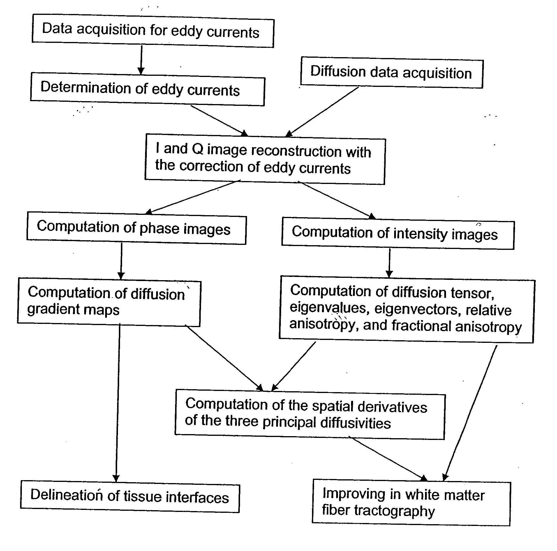 Method for imaging diffusion anisotropy and diffusion gradient simultaneously