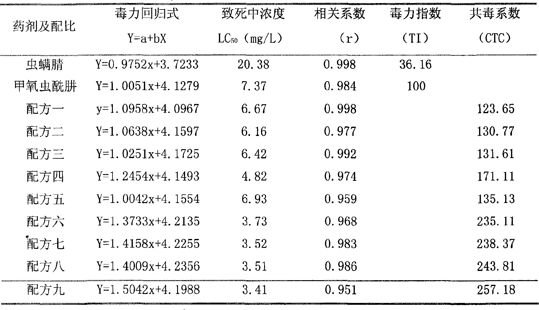 Insecticidal composition containing methoxyfenozide