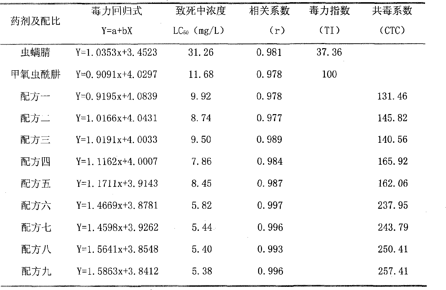 Insecticidal composition containing methoxyfenozide