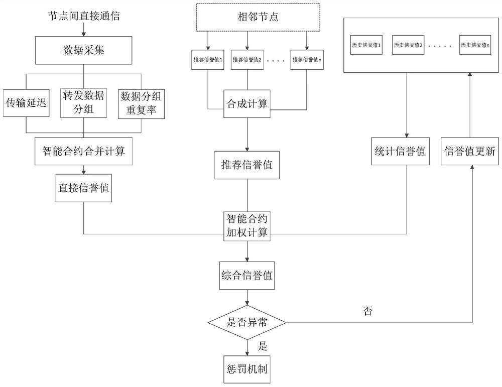 IOT equipment behavior credibility supervision method based on block chain