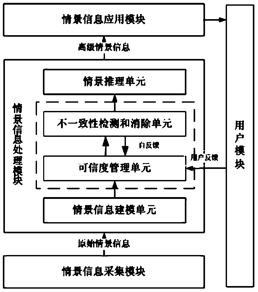 A situation awareness system based on supervised self-feedback and its working method and application