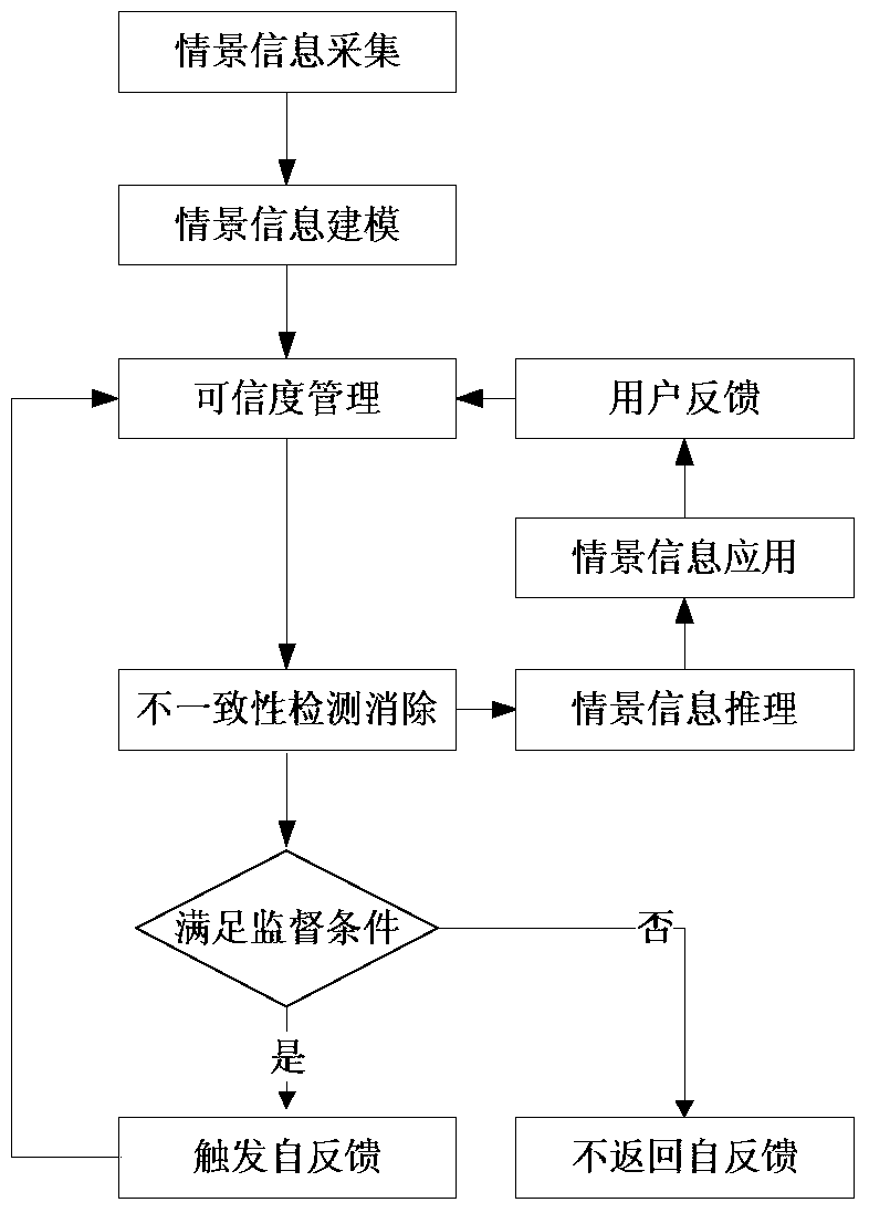 A situation awareness system based on supervised self-feedback and its working method and application