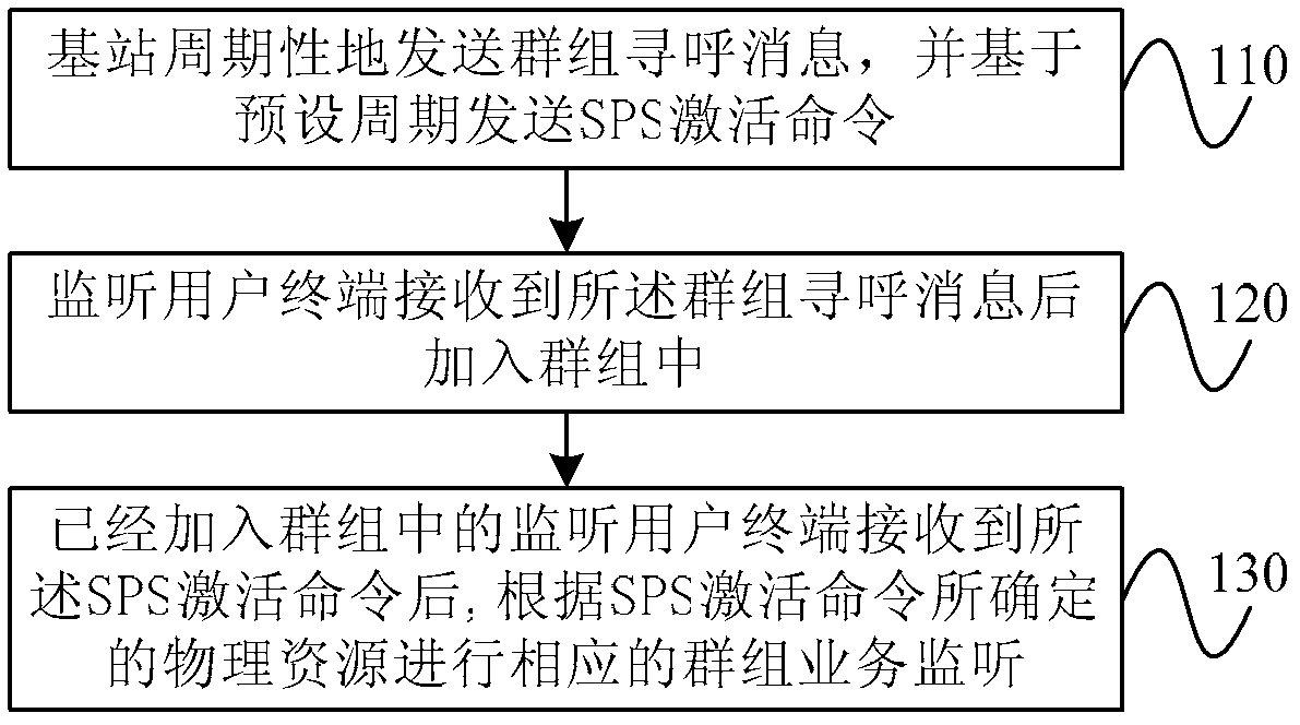 Activation method for semi-static scheduling and trunking communication system based on semi-static scheduling