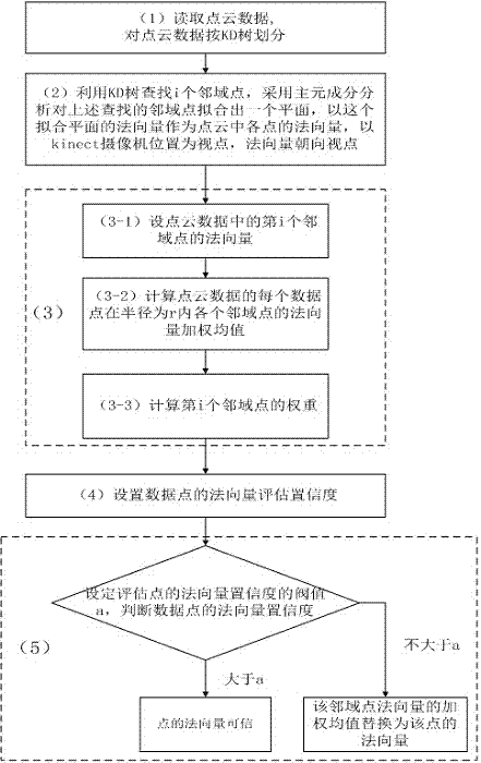 Calculating method for three-dimension scanning point cloud real-time normal vectors