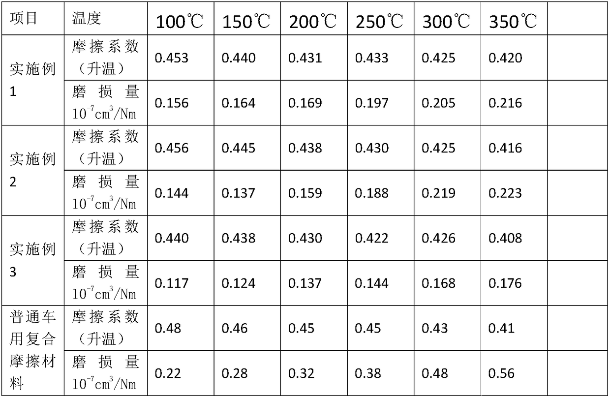 Iron-based powder metallurgy composite friction material for vehicle and preparation method thereof