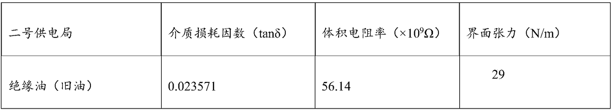 Method for reducing dielectric loss factor of dielectric oil