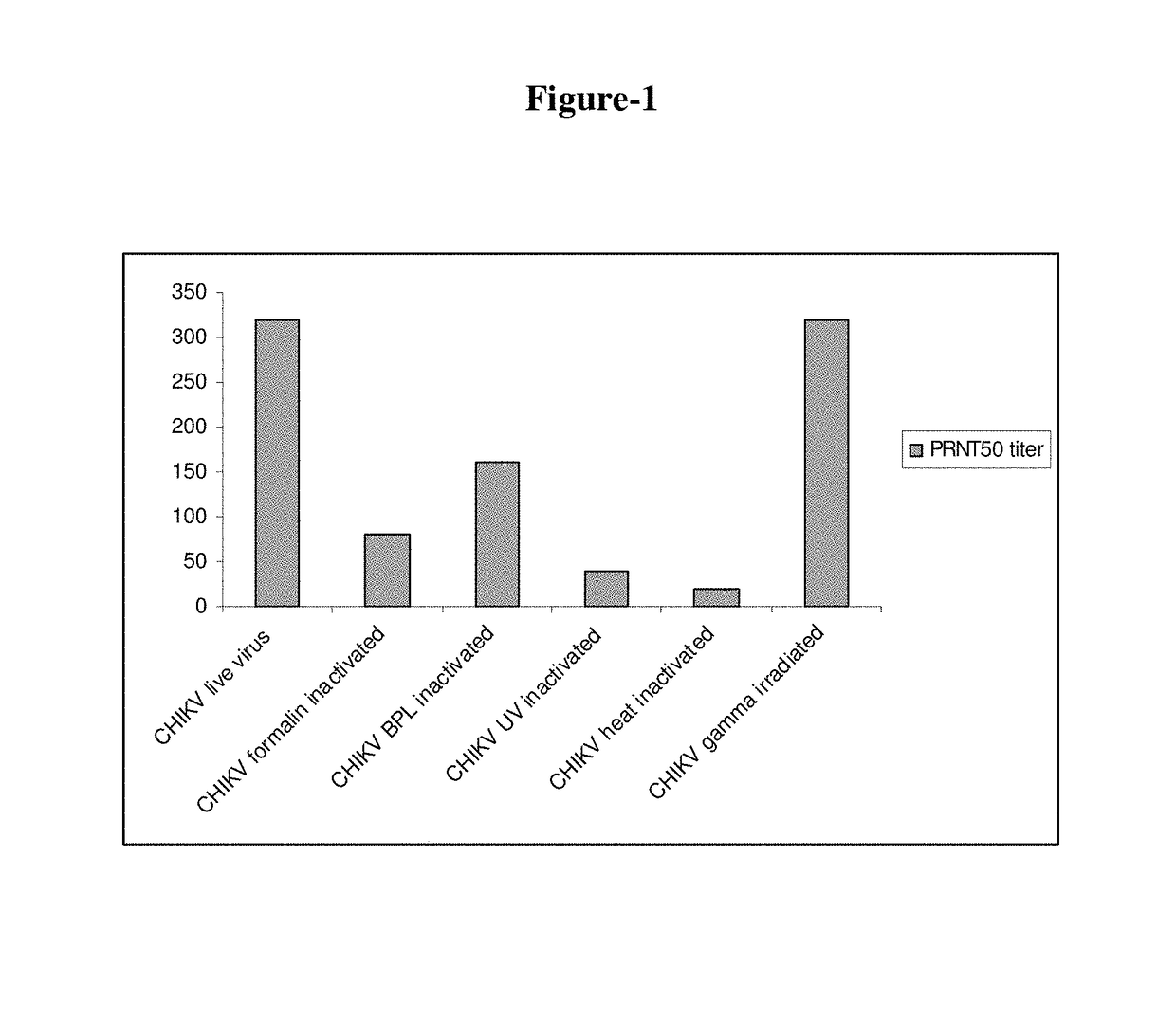 Inactivated chikungunya viruses (CHIKV) comprising an E1-K211E mutation