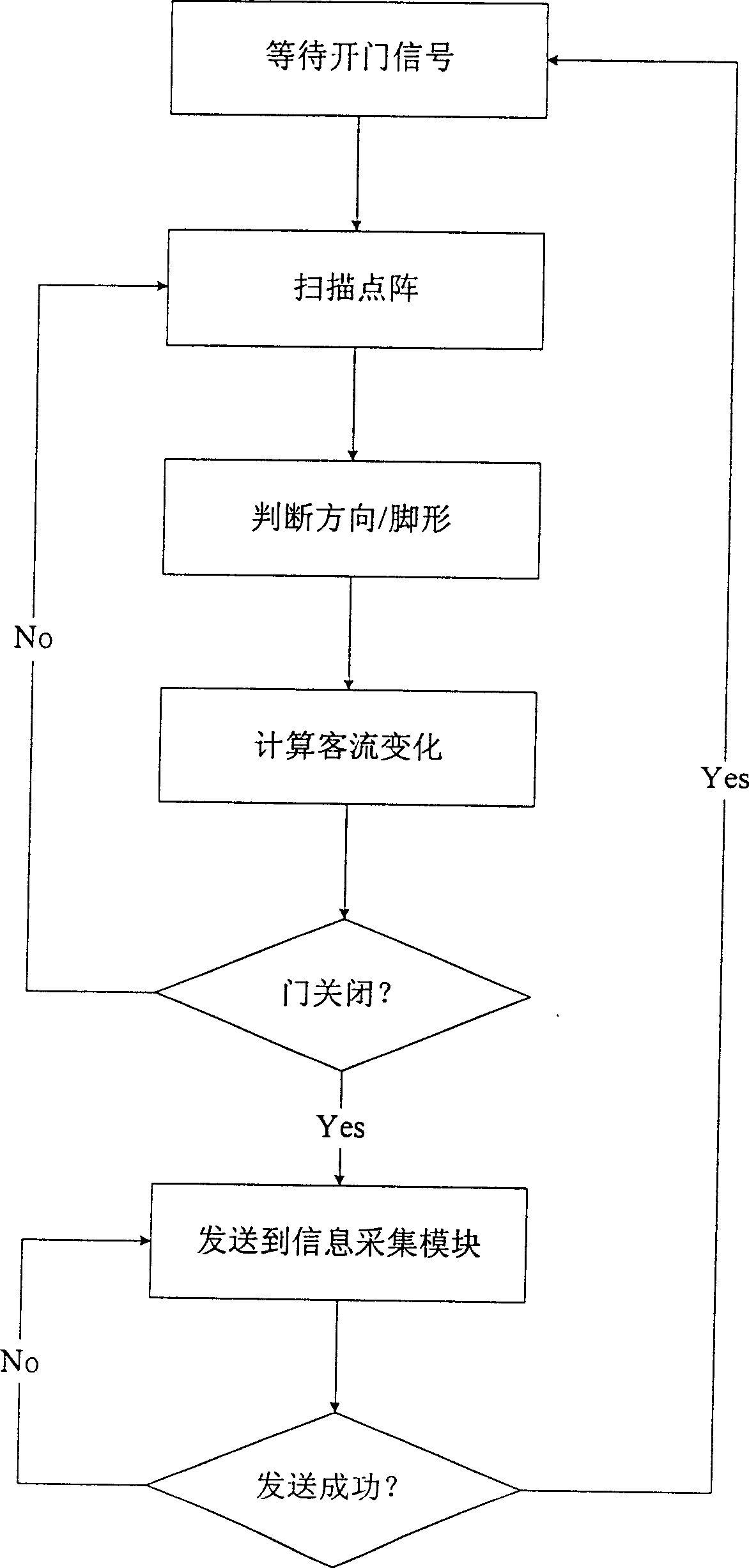 Public traffic vehicle passenger-flow counting method and system