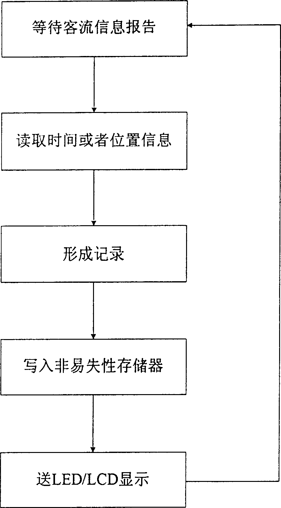 Public traffic vehicle passenger-flow counting method and system