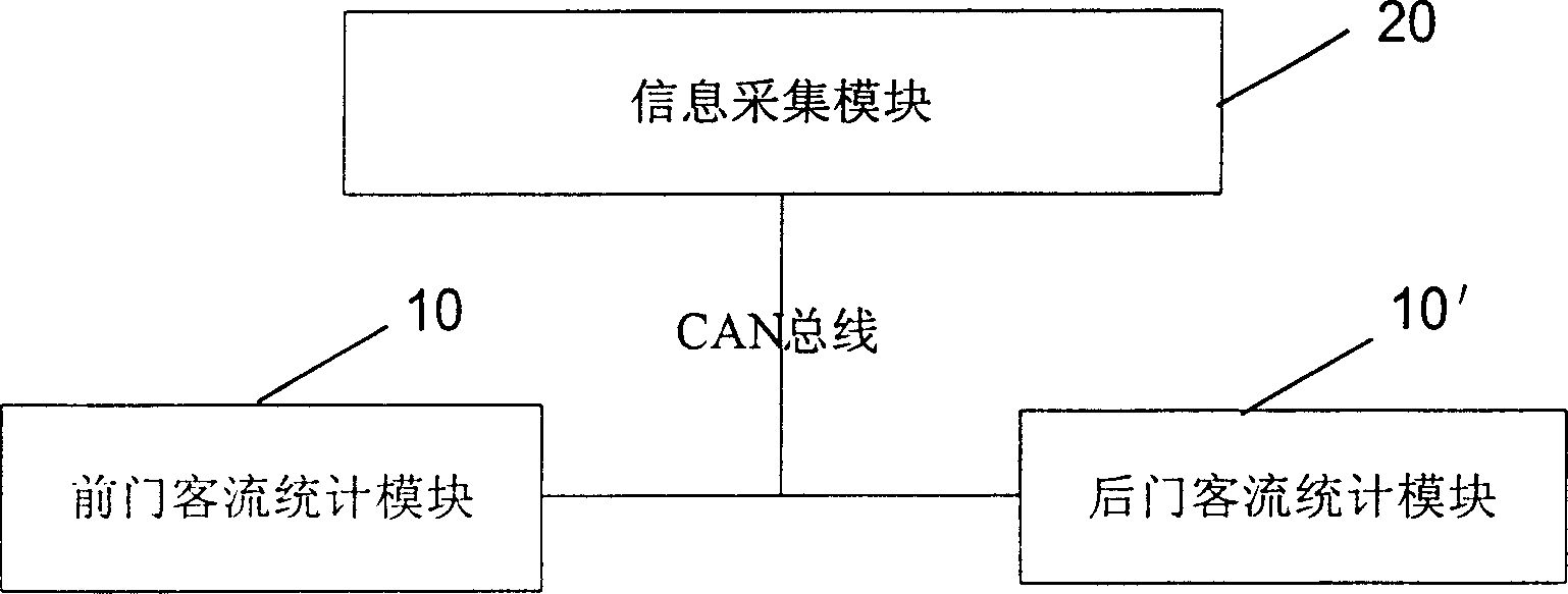 Public traffic vehicle passenger-flow counting method and system