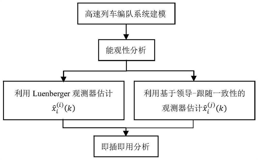 Plug-and-play distributed estimation method for running state of high-speed train