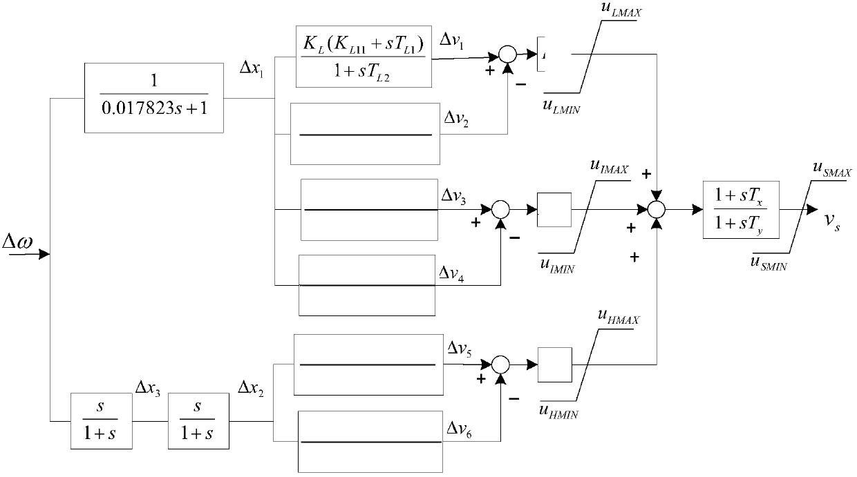 A structure improvement and parameter configuration method of a power system stabilizer pss4b