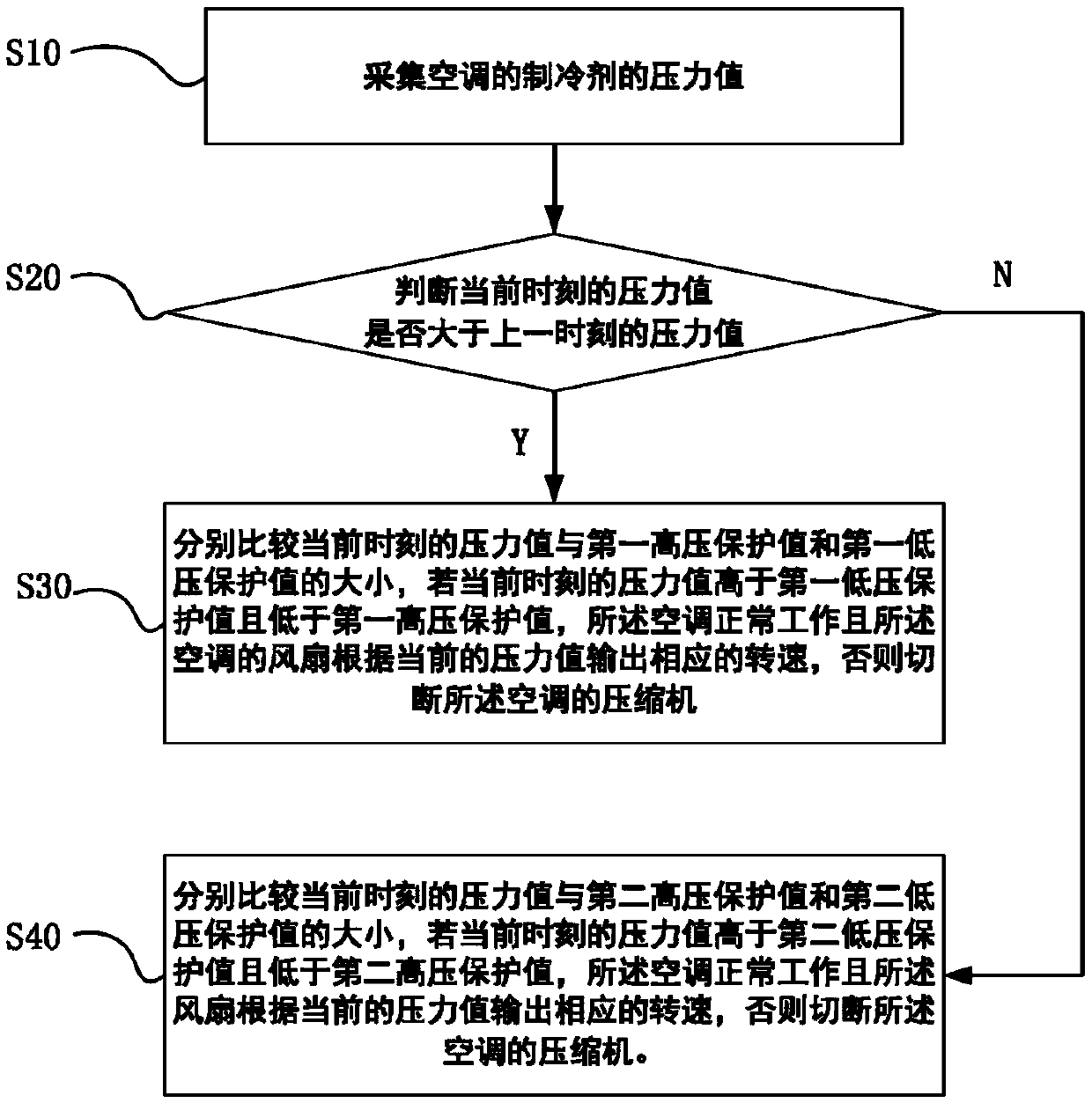 Control method and system for vehicle air conditioner, and vehicle