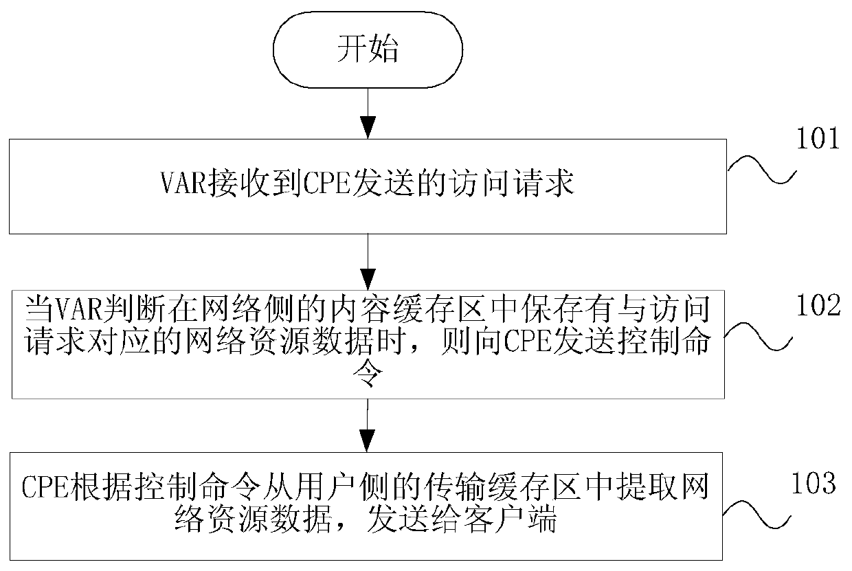 A cache acceleration method and system for network data transmission