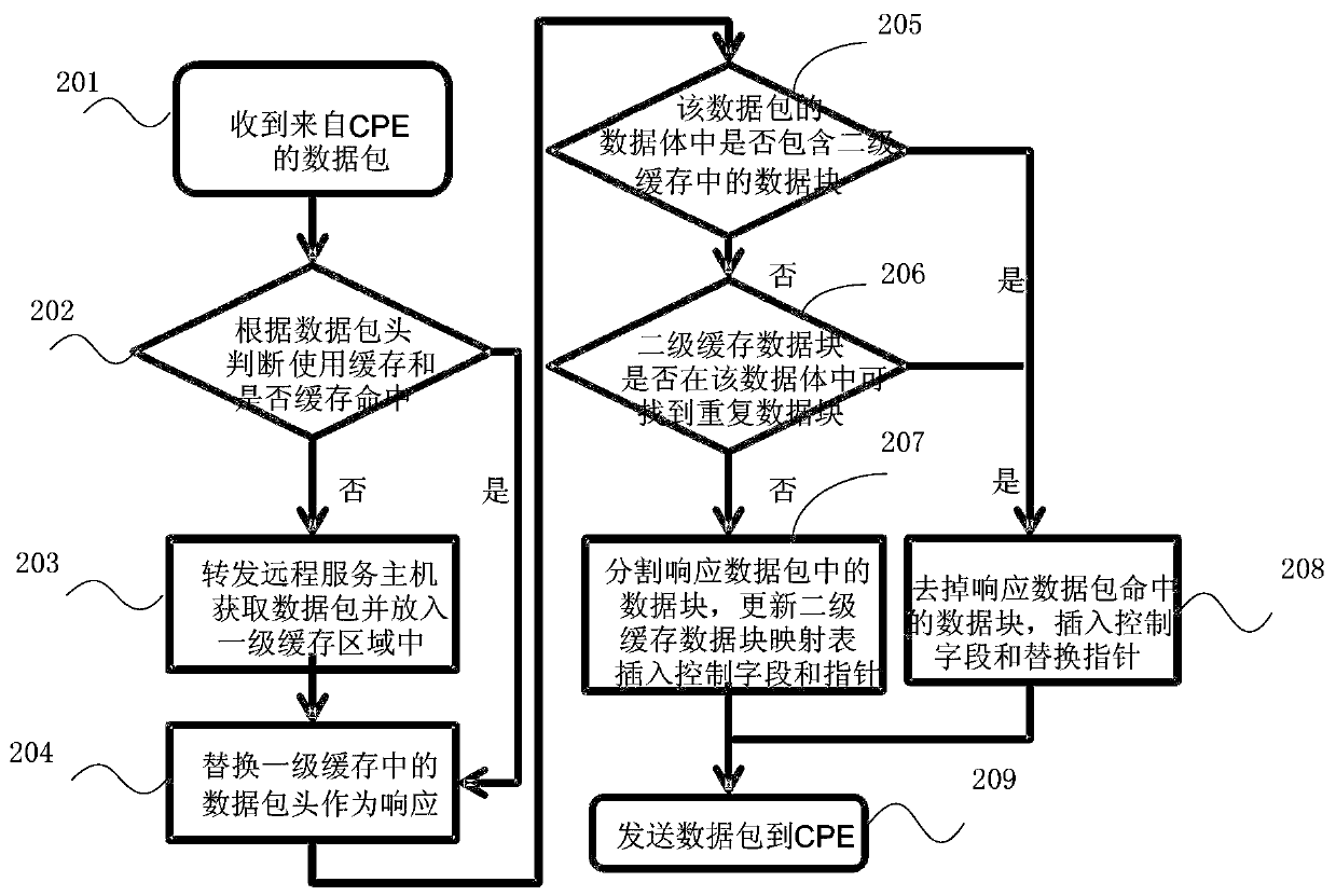 A cache acceleration method and system for network data transmission