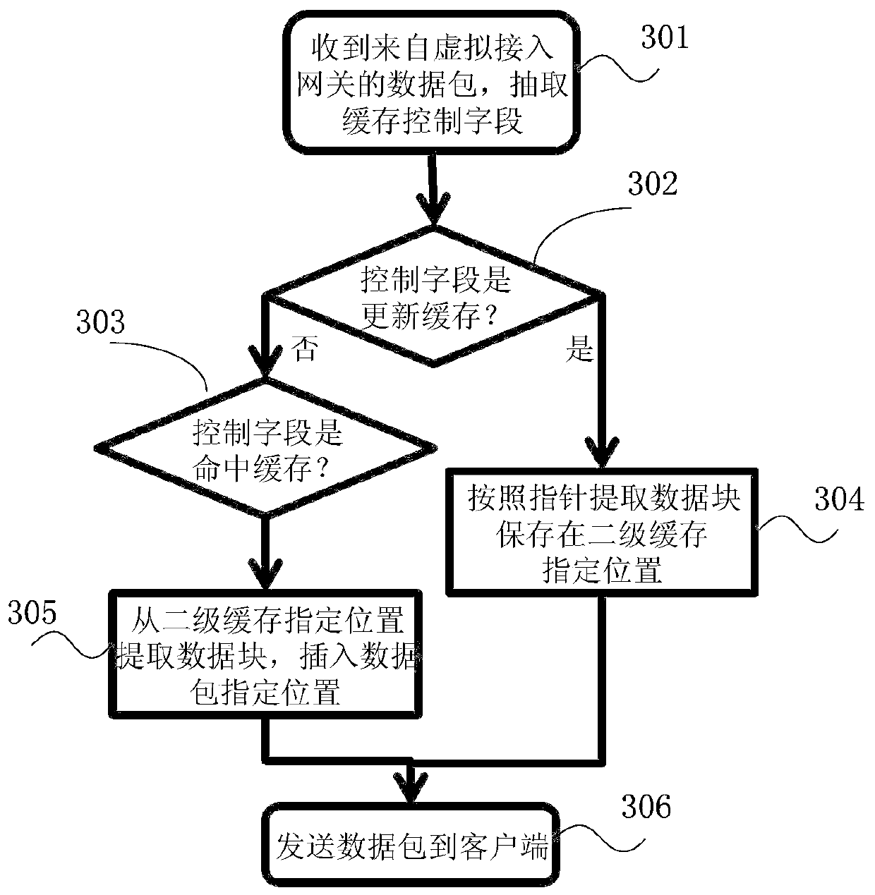 A cache acceleration method and system for network data transmission