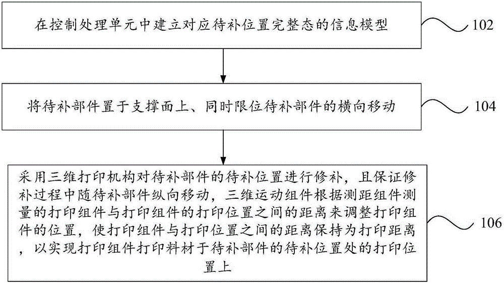 Three-dimensional printing mechanism and repairing method for component to be repaired