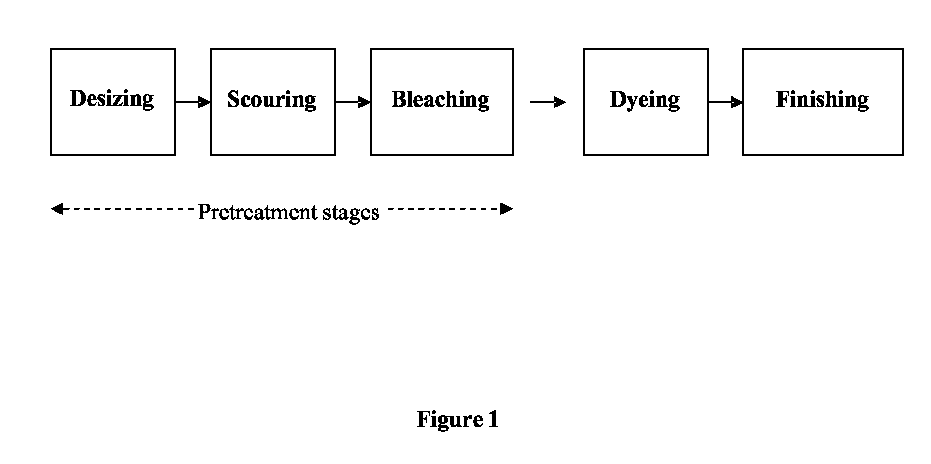 Process For Pretreatment of Cellulose-Based Textile Materials