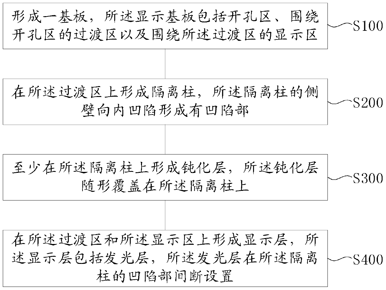 Display panel, manufacturing method thereof and display device