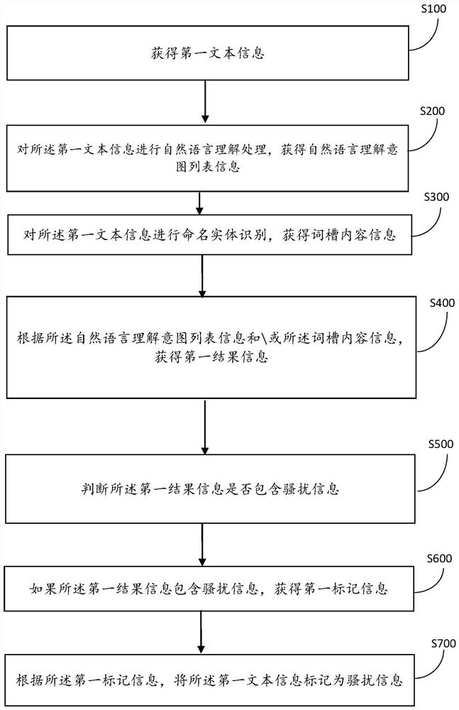 Disturbance information judgment method and system based on NER and NLU