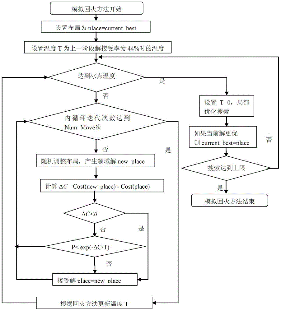 A Field Programmable Gate Array Layout Method Based on Simulated Annealing/Tempering