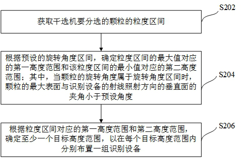 Method, device, electronic equipment and sorting system for arranging identification equipment of dry sorting machine