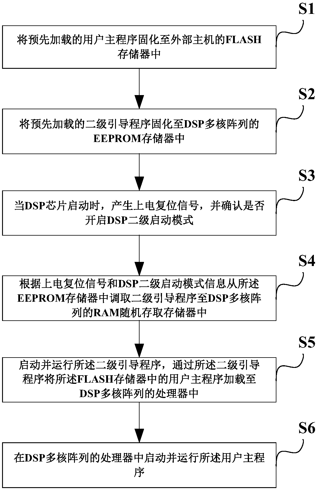 Secondary-starting method and device of DSP multi-core array