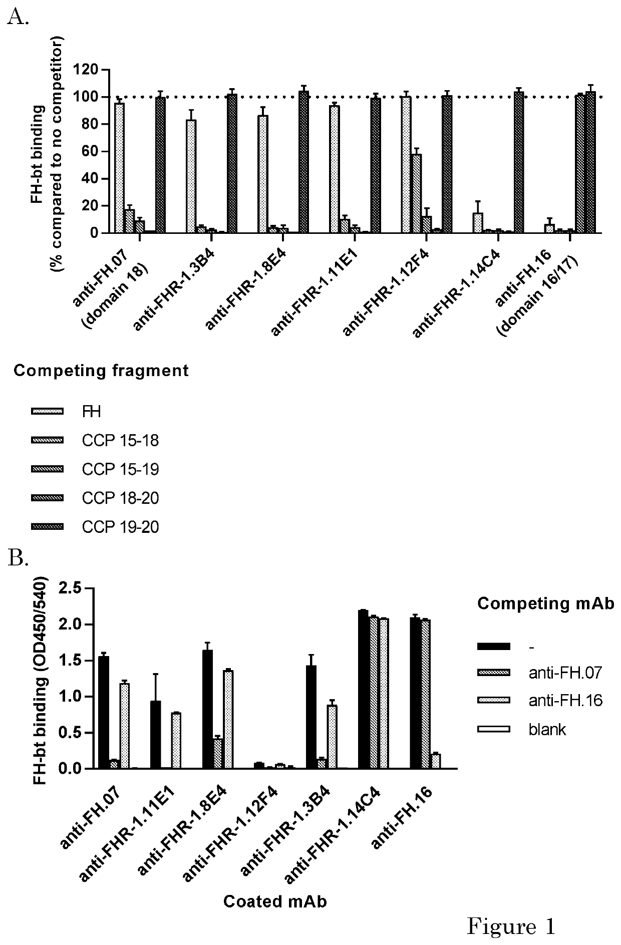 Factor H potentiating antibodies and uses thereof