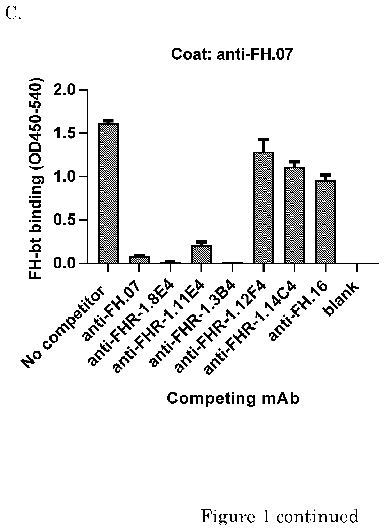 Factor H potentiating antibodies and uses thereof