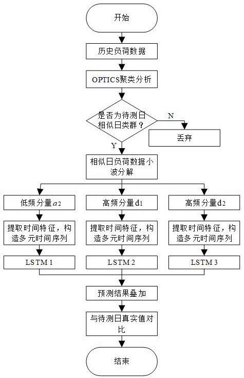 Resident load ultra-short-term prediction method