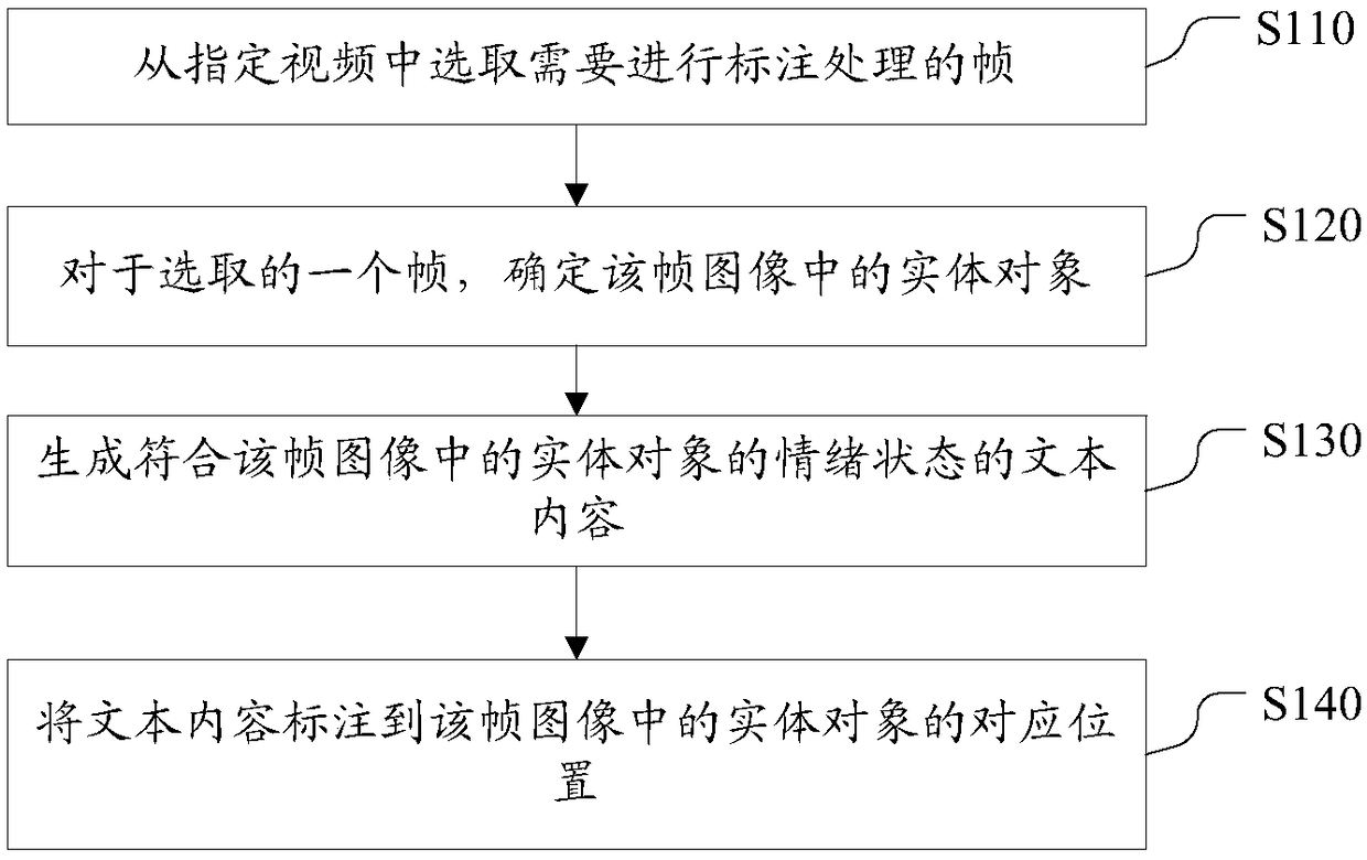 Video annotation processing method and apparatus