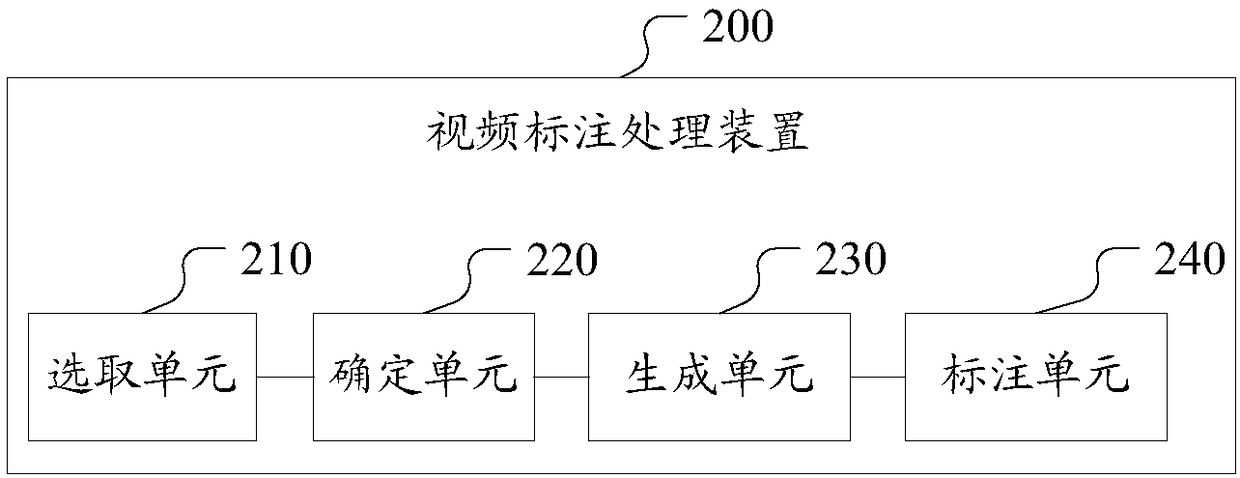 Video annotation processing method and apparatus