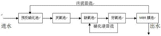 Anoxic-anaerobic-anoxic-aerobic-membrane assembly treatment device