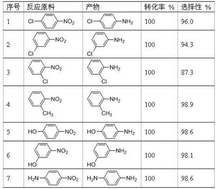 Catalyst in a highly active hydrogenation reaction of aromatic nitro compounds and preparation method thereof