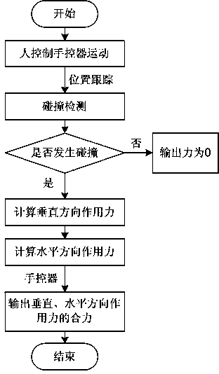 Texture force measuring method in force tactile representation