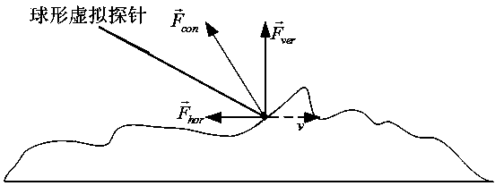 Texture force measuring method in force tactile representation