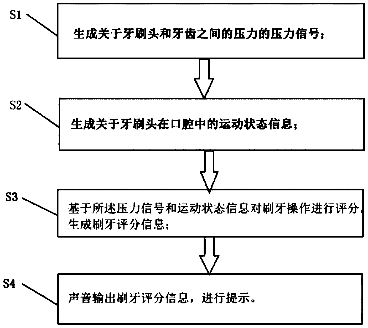 Scoring monitoring method for toothbrush system