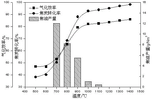 A three-stage biomass gasification device and method for producing combustible gas with low tar and high calorific value