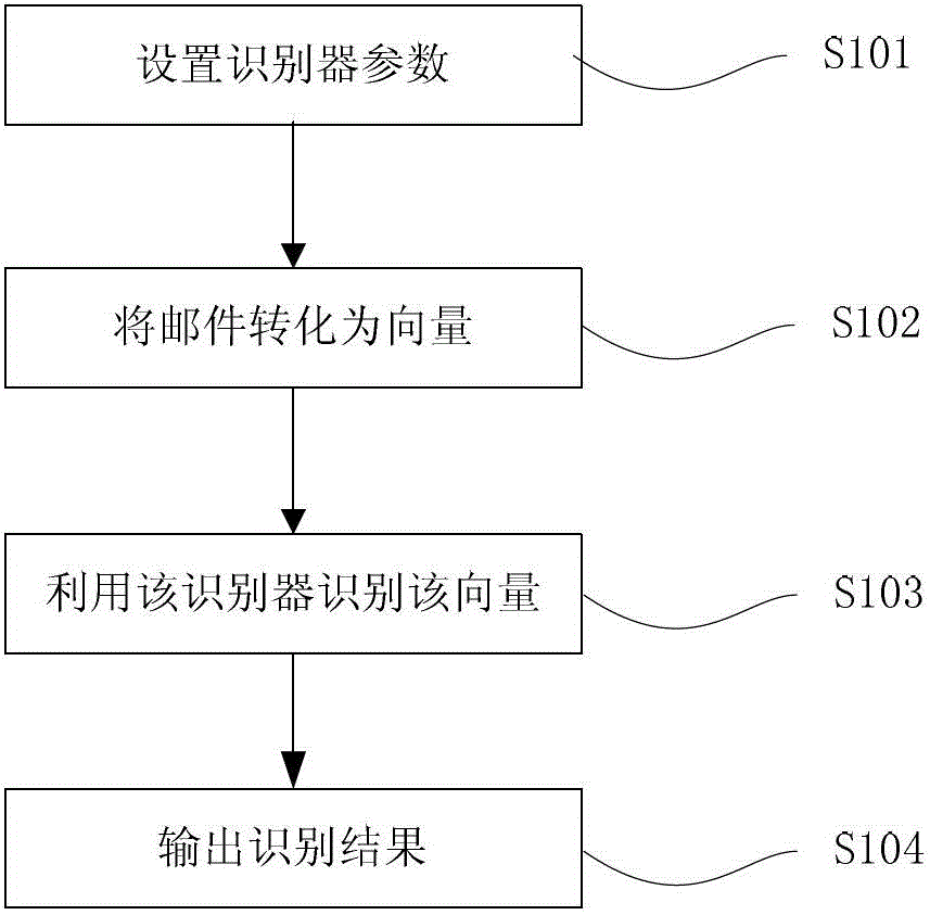 Identification method and system for junk mail